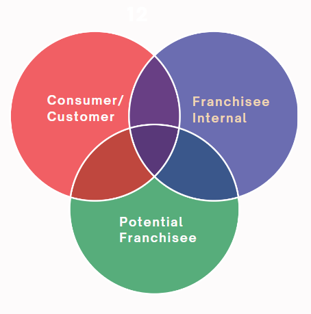 Navigating Franchise Marketing: Why Past Success Doesn't Always Translate 2 Venn Diagram with Consumer/Customer in one circle, Franchisee Internal in another circle, and Potential Franchisee in the final circle.